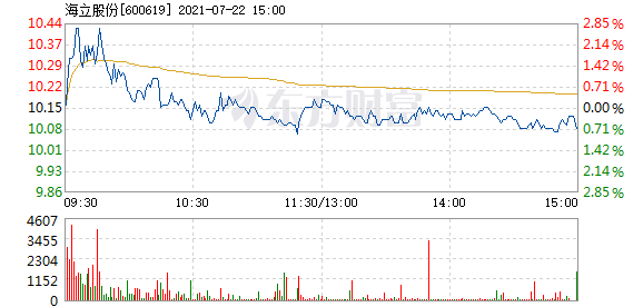 海立股份7月22日快速上涨