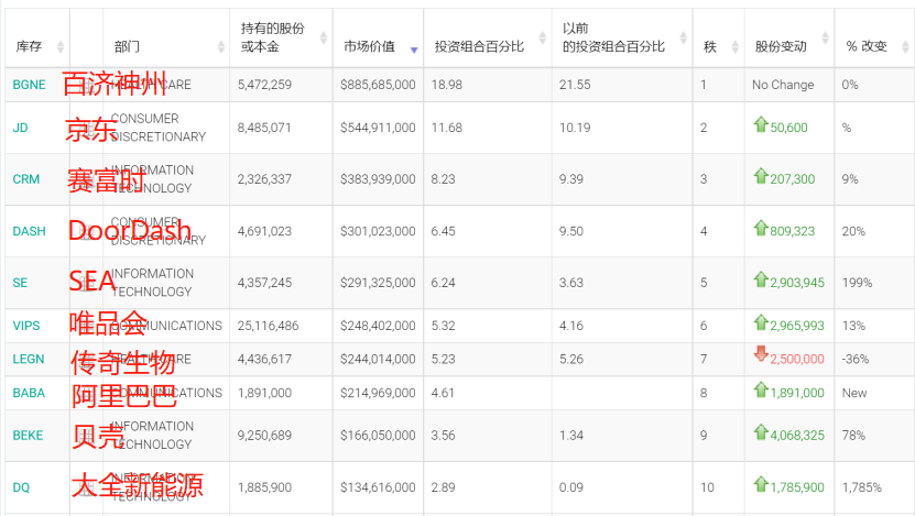 高瓴320亿持仓曝光！大举抄底阿里、拼多多清仓理想汽车加仓“硅料龙头”近