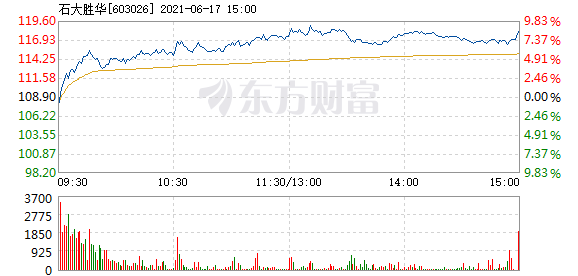 股票频道 正文 以下是石大胜华在北京时间6月17日09:42分盘口异动快照