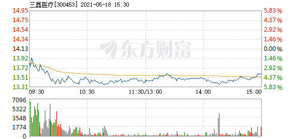 股票频道 正文 以下是三鑫医疗在北京时间5月18日09:55分盘口异动快照