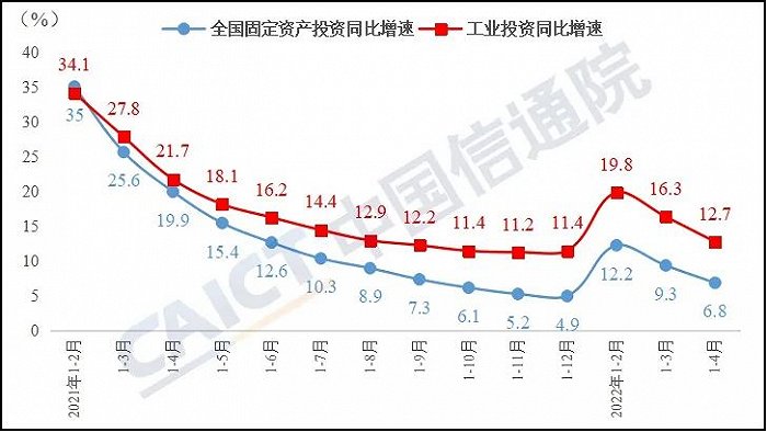 中国信通院：1-4月制造业投资增速较一季度放缓3.4个百分点
