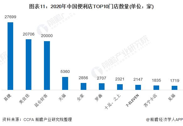 图表11:2020年中国便利店top10门店数量(单位:家)