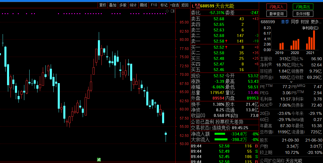 一季度净利预增117161天合光能大跌6
