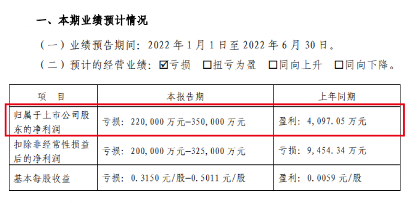 深夜爆雷！预亏35亿！出售资产恐被“放鸽子”18万股民懵了