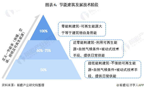 中和愿景下建筑行业市场现状分析 高排放高能耗推动建筑节能技术发展