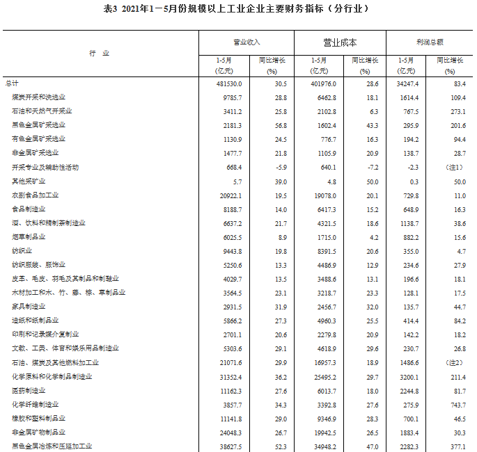 2021年1-5月份全国规模以上工业企业利润同比增长83.