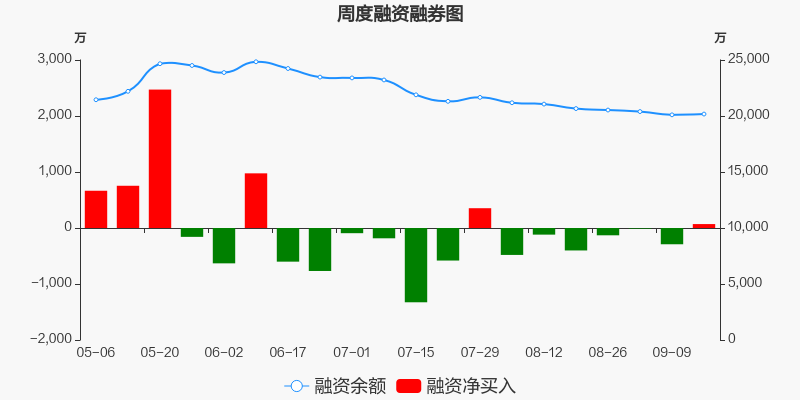 融资融券周汇总迪马股份本周融资净买入7004万元