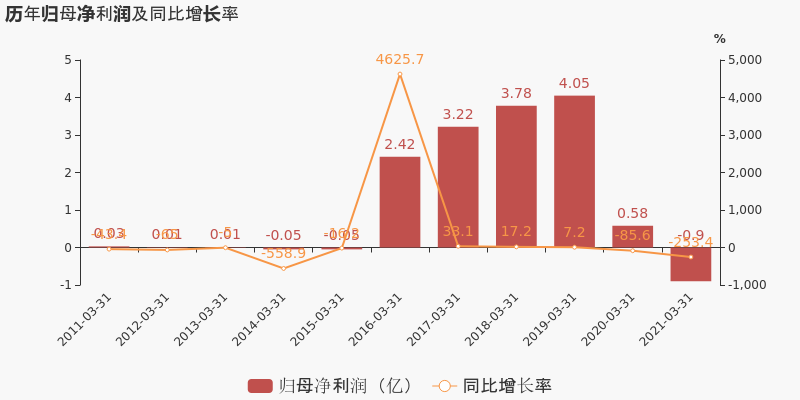 【图解季报】申通快递:2021年一季度归母净利润同比盈