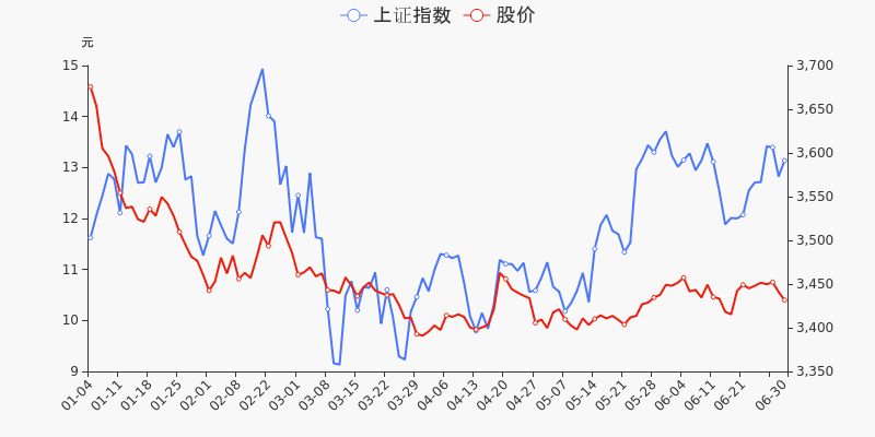 年中盘点:银轮股份半年跌23.88%,跑输大盘