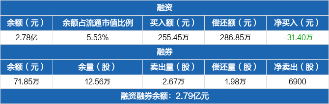 宗申动力融资余额278亿元创近一年新低0509