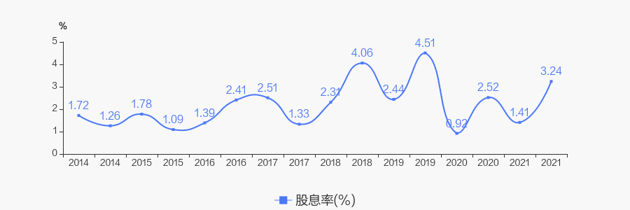 张裕a2021年度10派45元