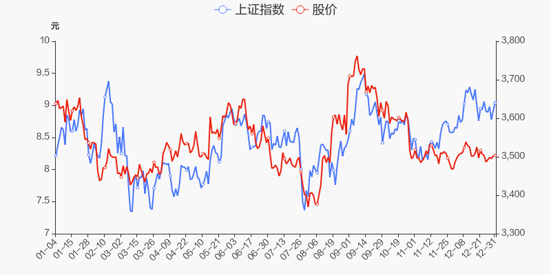 国投资本股票价格_行情_走势图—东方财富网