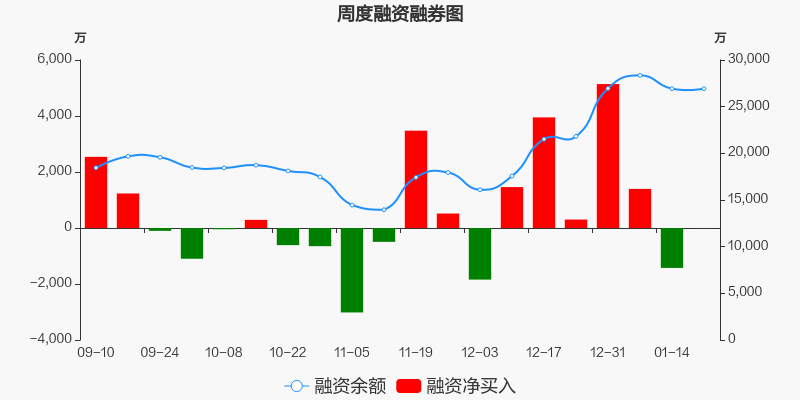 富奥股份连续2周融资净偿还合计142958万元