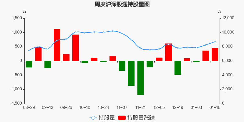 建发股份本周沪股通持股市值增加450994万元居贸易行业板块第三