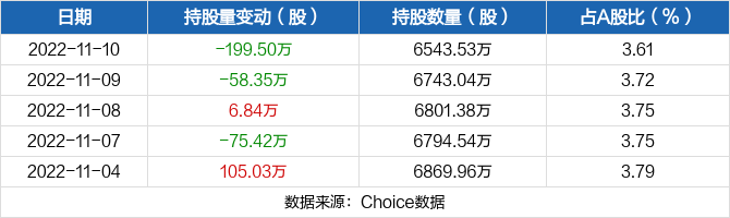 比亚迪11月10日被深股通减持1995万股