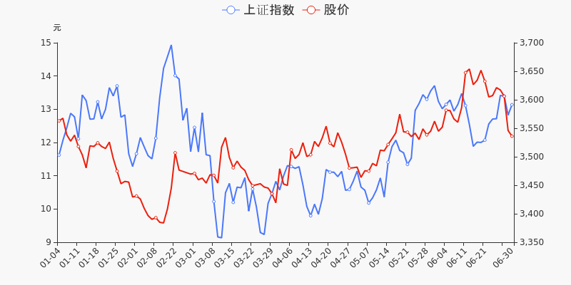 股票频道 正文 融资融券盘点融资融券方面,截止2021年6月29日收盘,号