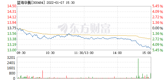 蓝海华腾1月27日盘中跌幅达5