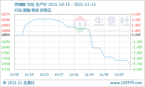 95%,较10月15日价格相比下跌了5.95%.