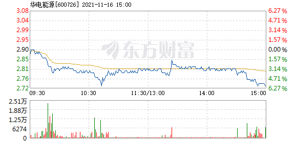 股票频道 正文 以下是华电能源在北京时间11月16日10:47分盘口异动