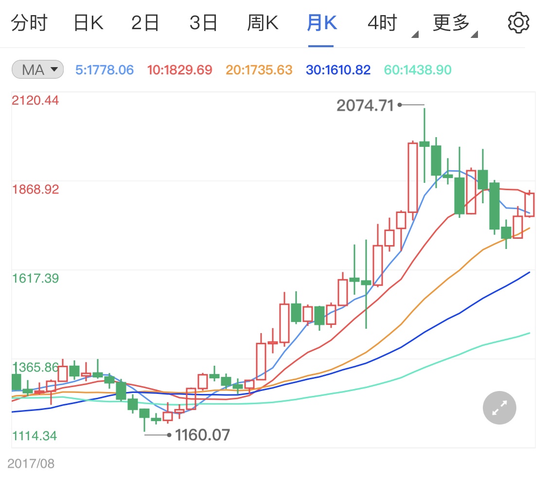 黄金期货交易价格最新走势
