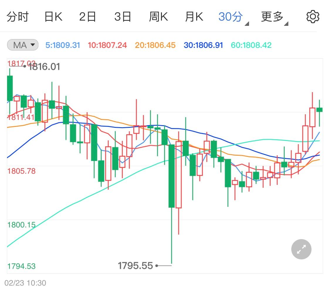 美元指数不见涨势 黄金期货难破千八