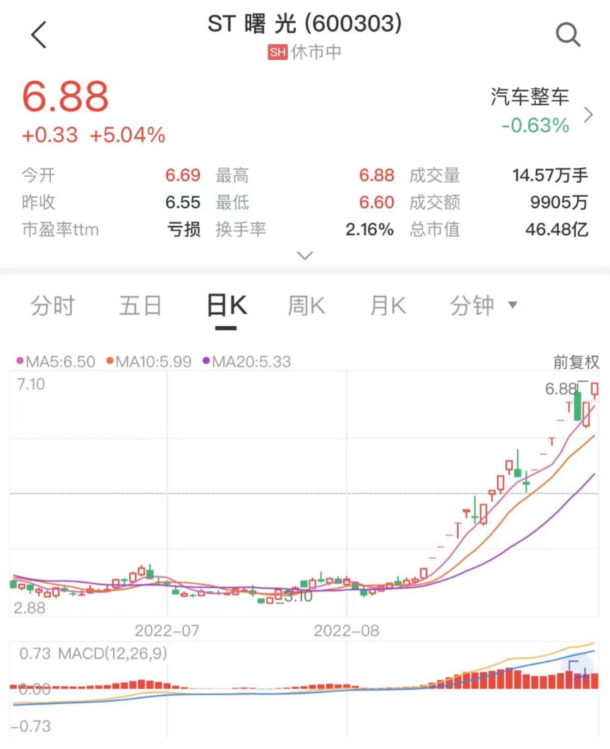 21天17板！这只ST股不到一个月接近翻倍被上交所重点监控