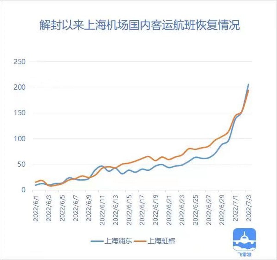 上海航班量恢复至3月中旬水平近一周机票价格环比上涨15.59%