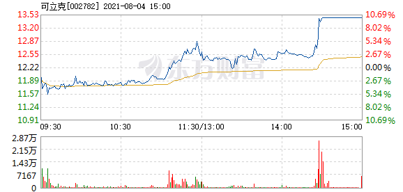 可立克8月4日盘中涨幅达5