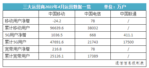 运营商4月成绩单：5G套餐用户近8.7亿中国电信增速第一