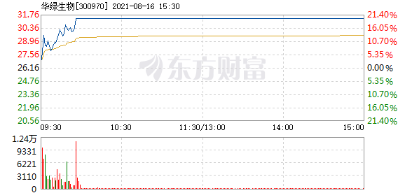 华绿生物8月16日盘中涨停