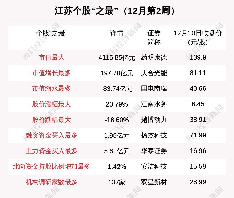 江苏区域股市周报：新增3家上市公司137家机构调研双星新材较前一周增加121.26亿元