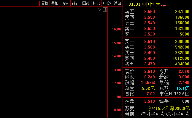 强心针来了？许家印深夜开会恒大系冲高回落！A股地产一度爆拉4%