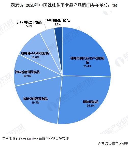 图表3:2020年中国辣味休闲食品产品销售结构(单位:%)