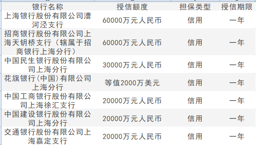 网宿科技：拟向7家银行合计申请21亿元、2000万美元授信额度