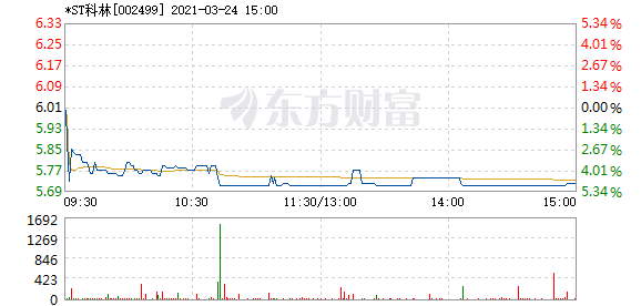 st科林3月24日盘中跌停