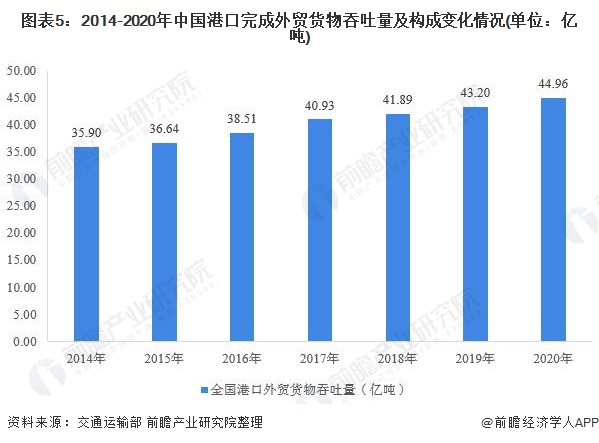 具体到港口来看,2020年我国完成外贸货物吞吐量前十港口外贸货物吞吐