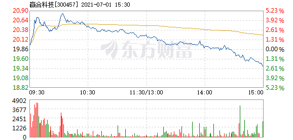 股票频道 正文 以下是赢合科技在北京时间7月1日10:03分盘口异动快照