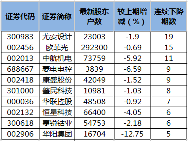 40股股东户数连降3期以上最多已降19期