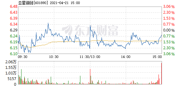 亚星锚链4月21日快速反弹