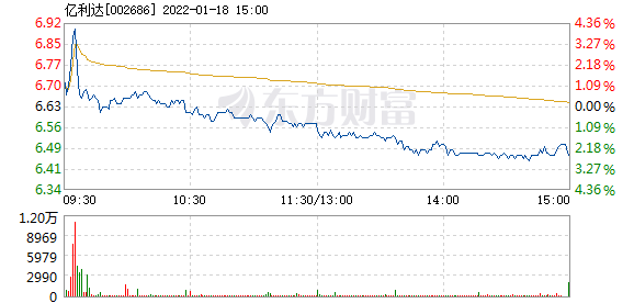 亿利达股票价格_行情_走势图—东方财富网