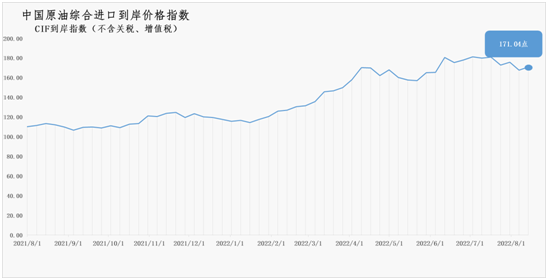 8月8日-14日中国原油综合进口到岸价格指数为171.04环比上涨1.9