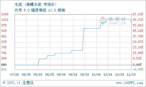 5袋装水泥报价1000元/吨.