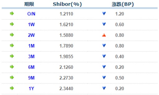 7天与14天Shibor连续九日倒挂R001成交额占比继续在90%附近徘