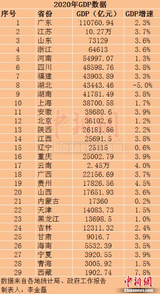 29省份2020年gdp出炉广东超11万亿江苏破10万亿