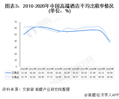 2021年中国高端酒店行业市场现状及发展趋势分析 高端