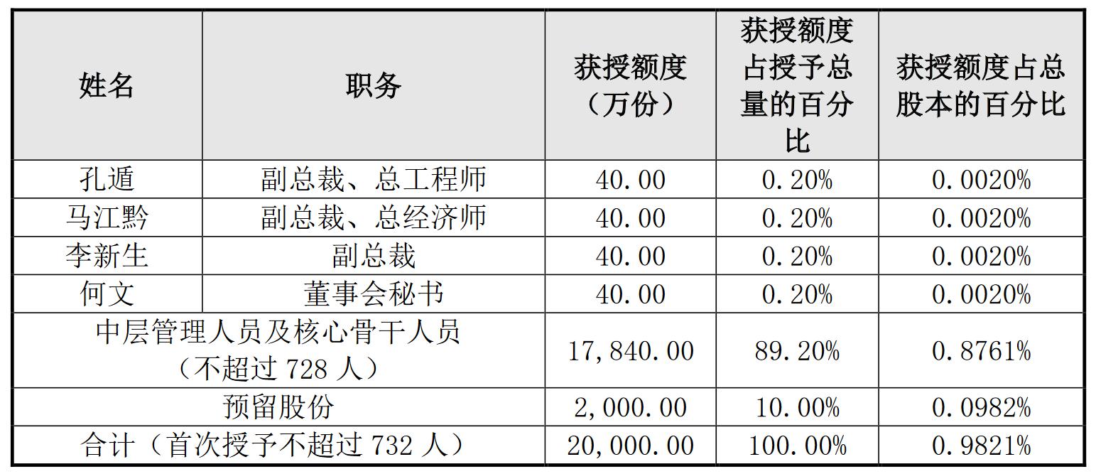 中国中铁：拟推行不超过2亿股限制股激励计划授予价每股3.55元预留权益失效