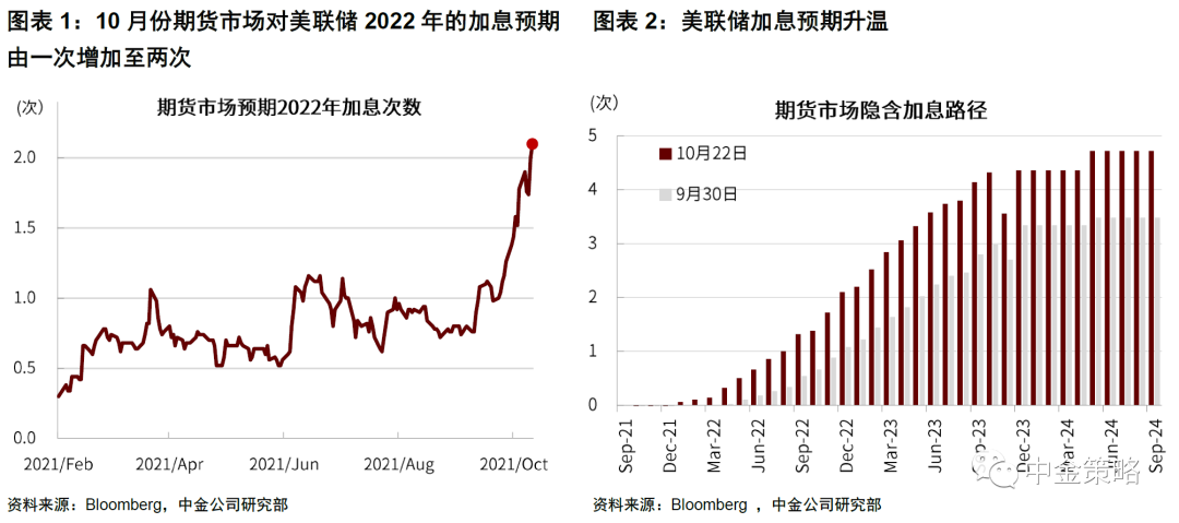 历年美联储加息/降息时间表 历次美联储加息对中国股市的影响