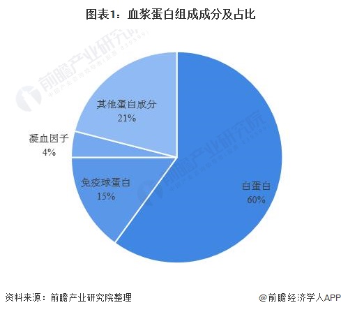 图表1:血浆蛋白组成成分及占比