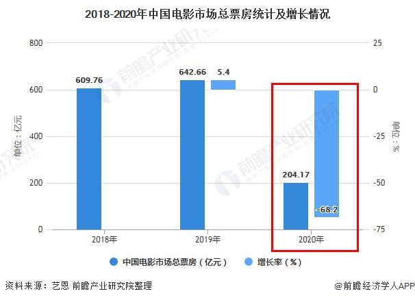 2018-2020年中国电影市场总票房统计及增长情况