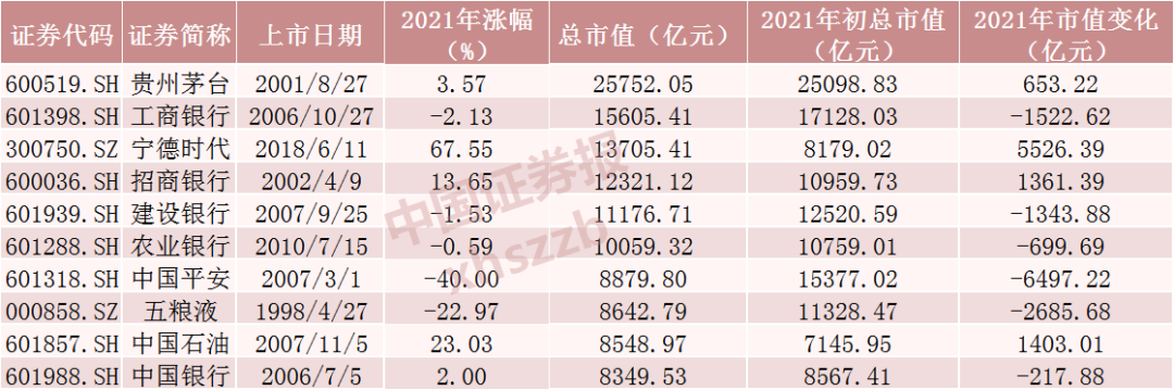 牛熊股前十市值增幅前十5项历史纪录2021年a股放榜